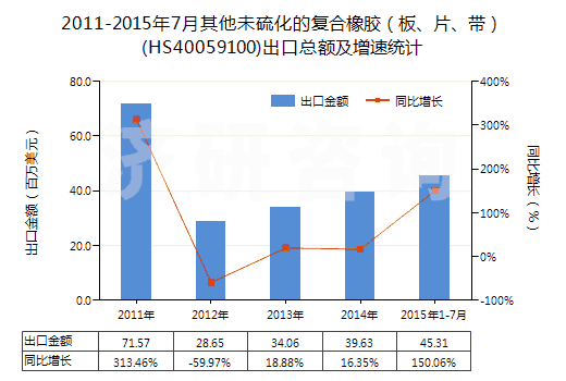 2011-2015年7月其他未硫化的復(fù)合橡膠（板、片、帶）(HS40059100)出口總額及增速統(tǒng)計(jì)